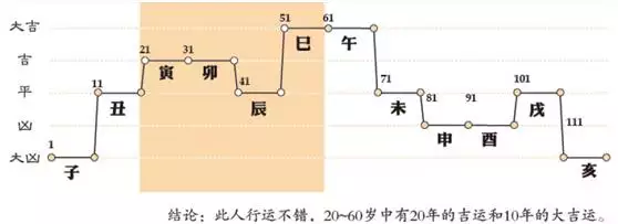 免费八字算命大运详解，怎么查自己流年大运