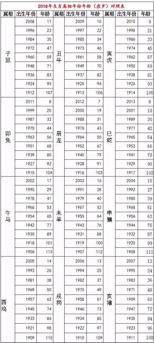 今年十二生肖的岁数表，十二生肖数字表