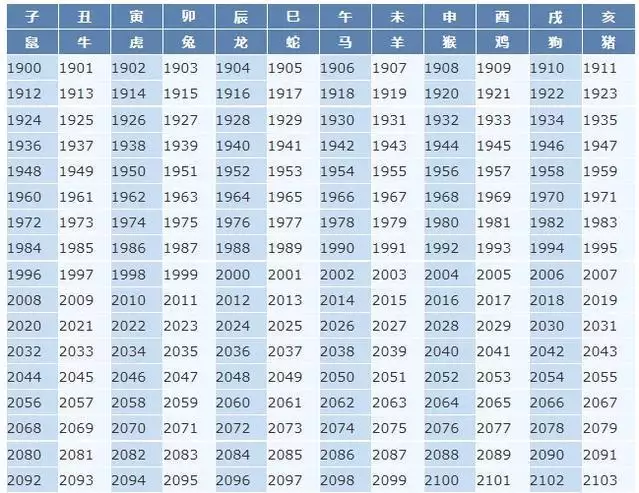 今年十二生肖的岁数表，十二生肖数字表