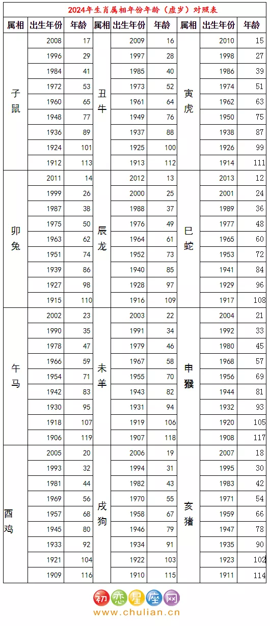 024年属蛇的多大，2022