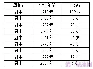 十二生肖属相年龄查询表，2022 年牛年生肖表