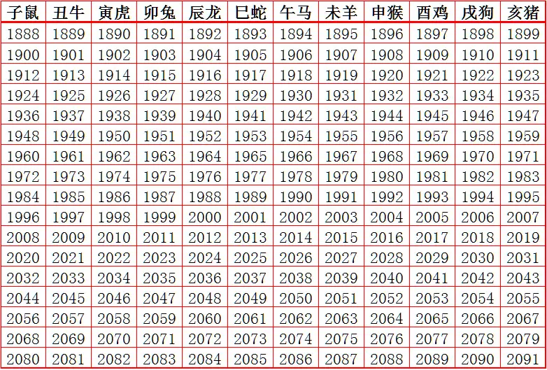 十二生肖属相年龄查询表，2022 年牛年生肖表