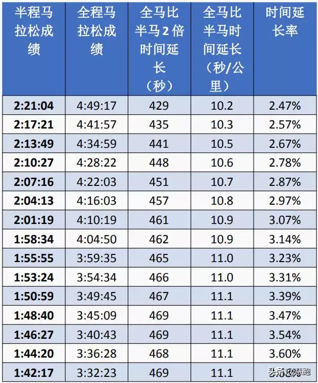 马一次配多长时间，半马配速对照表