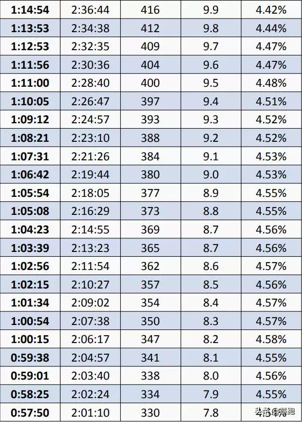 马一次配多长时间，半马配速对照表