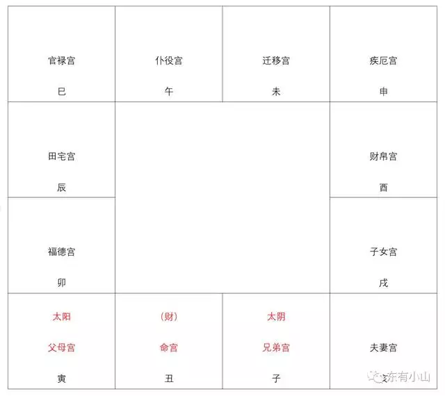 022年紫微流年命盘，2022