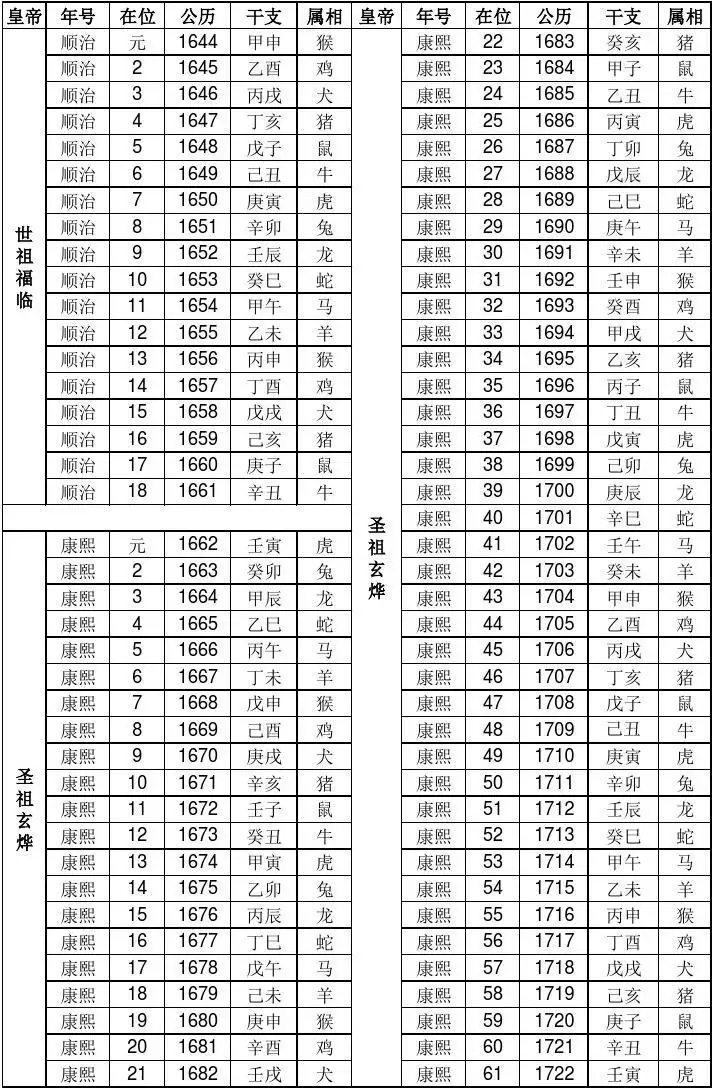 022十二生肖年龄对照表，2022年虚岁年龄对照表"