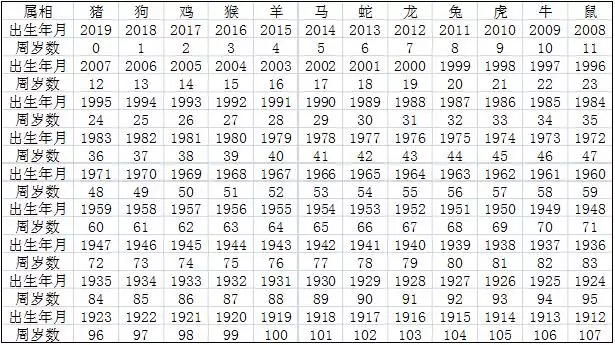 022年属相年龄表，2022年属鼠虚岁多少"