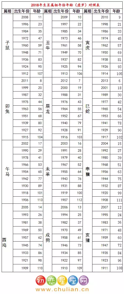 十二属相的年龄表2022年，十二生肖属相年龄