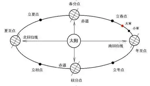 农历和阴历是一回事吗，身份证上的生日是阴历