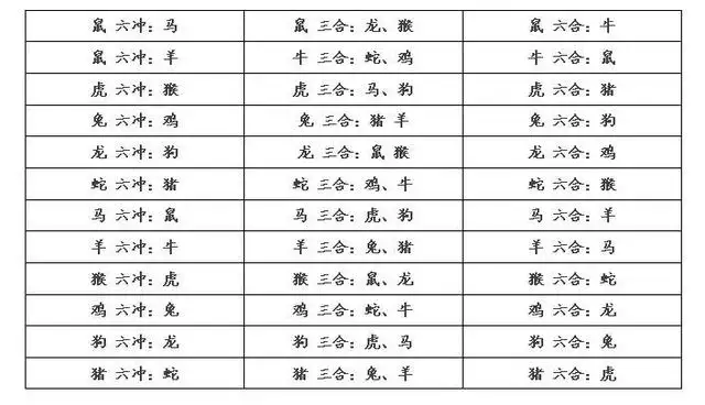 十二生肖三合表图片，十二生肖三合和六个合生肖是什么