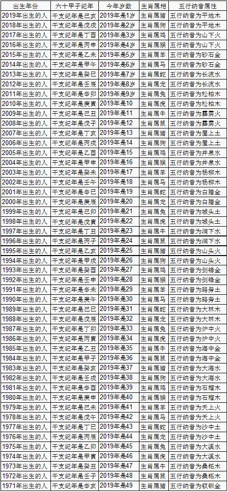 十二生肖年龄表2022，1991年多大年龄2022