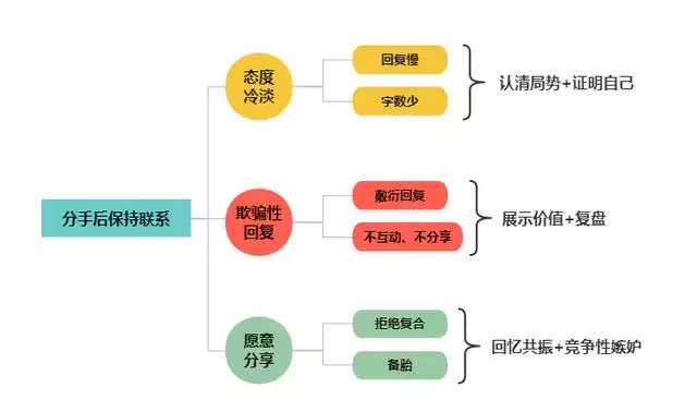 男人主动分手后还是愿意见面，分手后男人怕见面