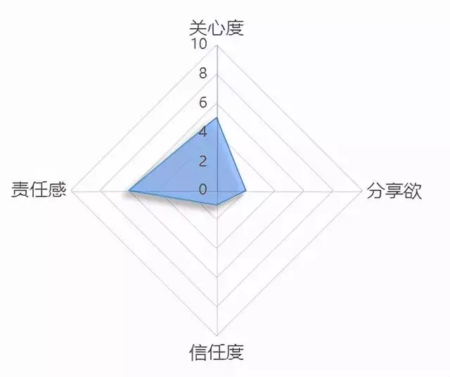 男人主动分手后还是愿意见面，分手后男人怕见面