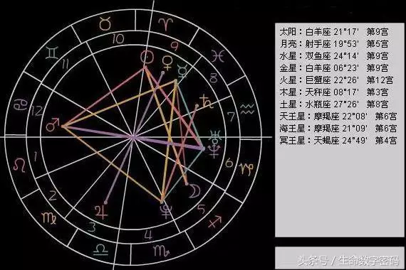 如何查自己婚姻宫星座，如何查个人婚姻状况