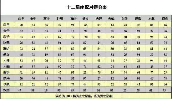 2星座婚配表，12星座日期表"