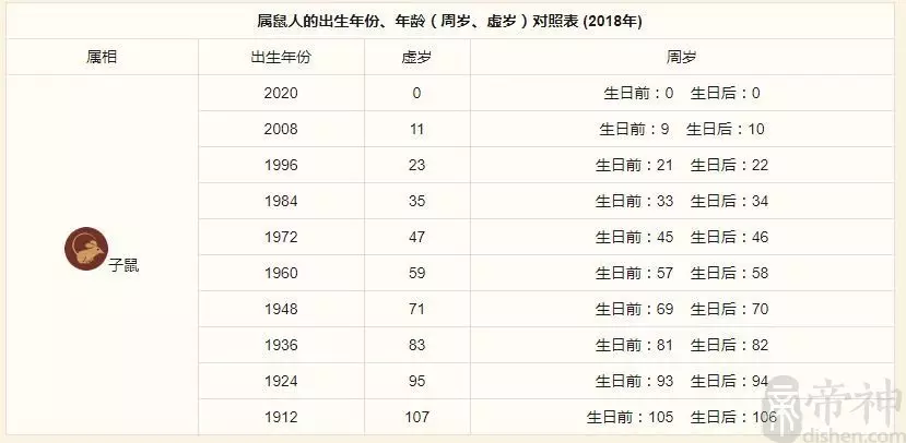 农历96属鼠女命婚配，98年属虎24岁有一灾