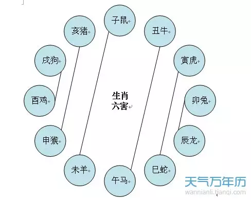 十二生肖相生相克相冲，属相月份相生相克表