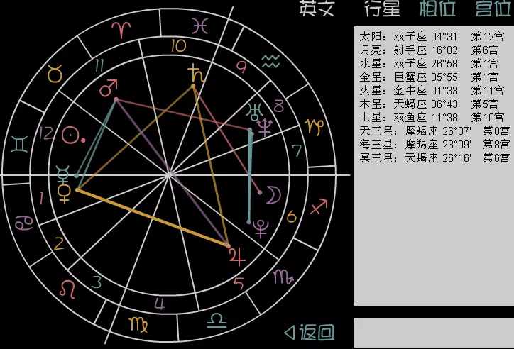 免费查看个人星盘，星座十二宫免费查询