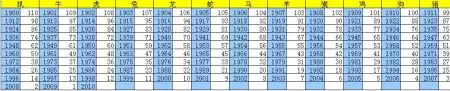 生肖表十二顺序排表读法，2022 年一月份是什么生肖