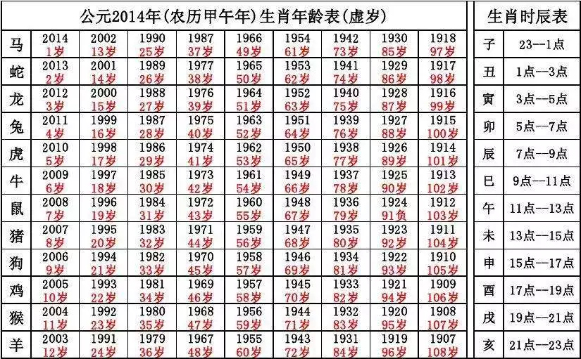 2属相年龄对照表，80后属相年龄对照表"