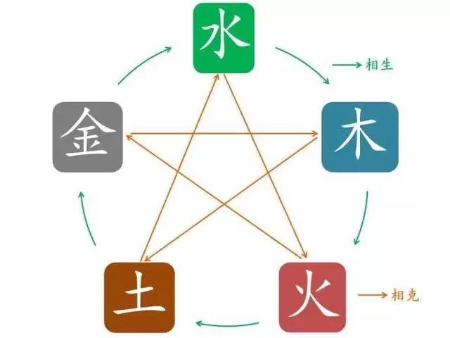 阴阳五行相生相克图，五行相生相克图