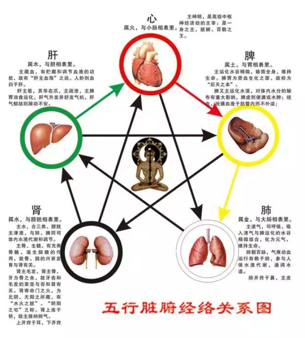 阴阳五行相生相克图，五行相生相克图