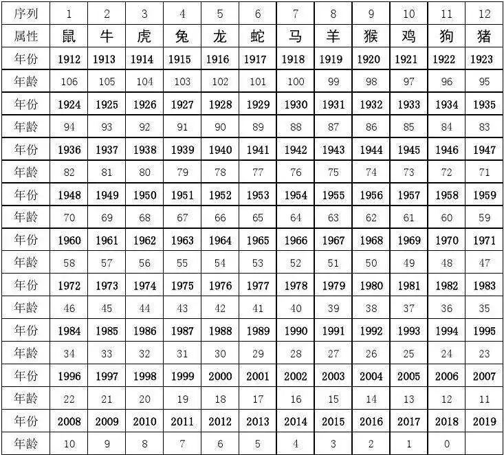 十二生肖年份对照表2022，十二生肖更佳婚配表