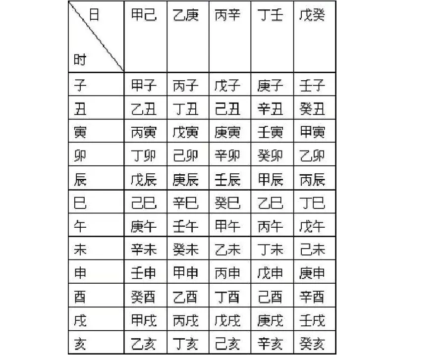 查自己的生辰八字，生辰八字自查表