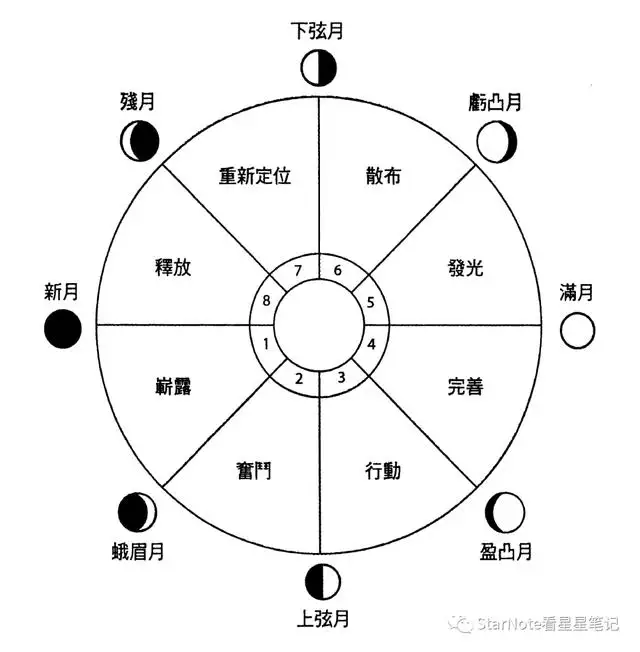 出生月份每三十年一轮回，天道三十年一变