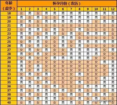 011年怀孕清宫图，2011年清宫表正版"