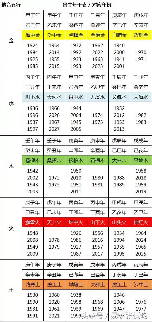 属相与五行对照表年份，属相五行查询