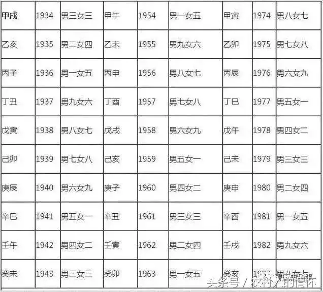 周易男女婚配方位表，免费合婚择日