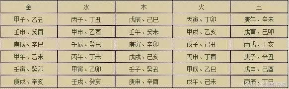 分金纳音五行表，120分金五行表