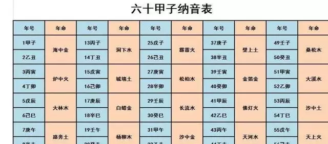 纳音五行属什么，纳音命造60个富贵格局