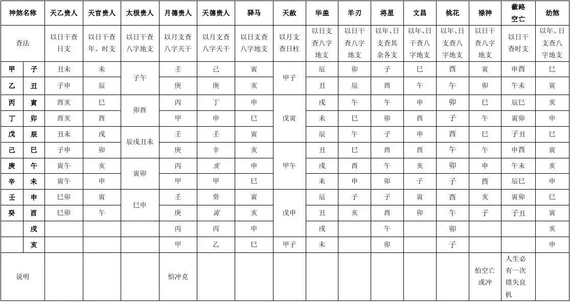 最全四柱神煞解析，四柱神煞查询表大全