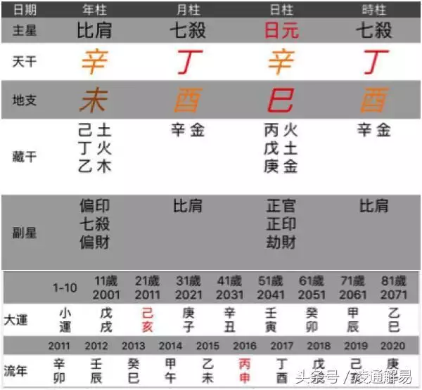 022辛丑年动婚姻宫的八字，2022