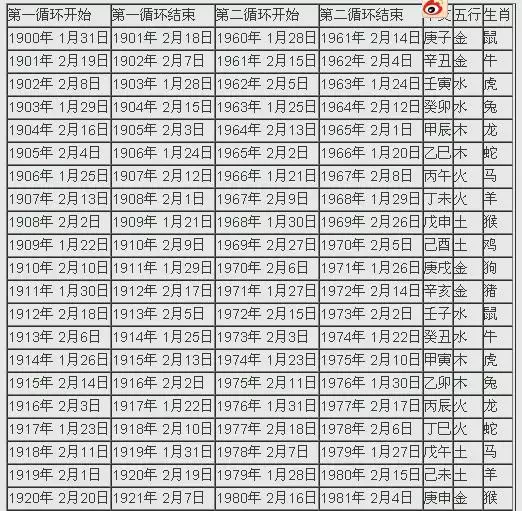 未来10年五行时间对照表，2022 年生肖五行对照表图