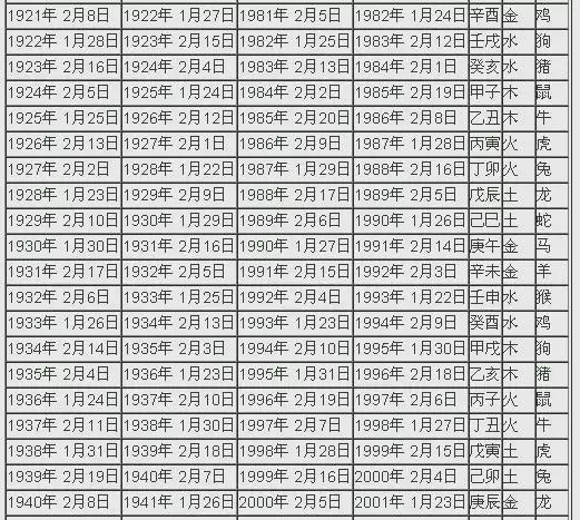 未来10年五行时间对照表，2022 年生肖五行对照表图