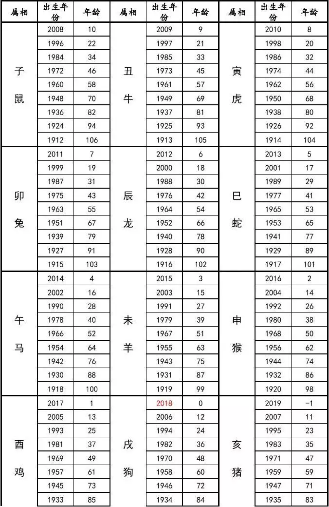 十二生肖年龄对照表2022，十二生肖年份年龄表