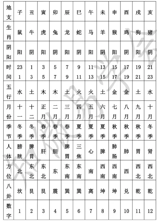 丑土和寅木的关系，丑土与其他地支的关系