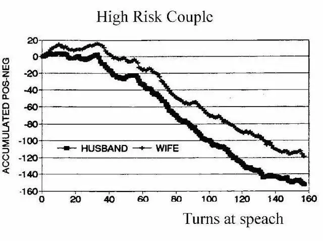 测自己会不会离婚，夫妻超过三条迟早离婚