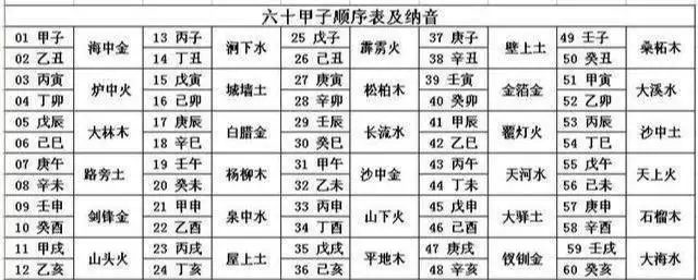 六十花甲子五行表图，60甲子纳音五行表图片