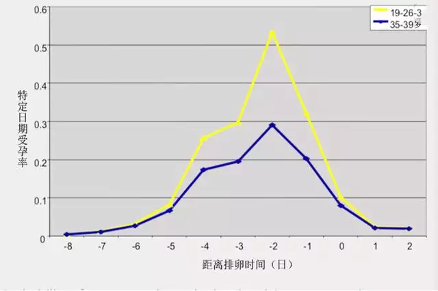 什么时候同房最容易怀孕，怀孕了都是怎么解决生理需要的