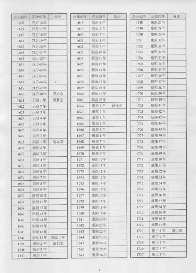 民国纪年对照表，光绪年份对照表