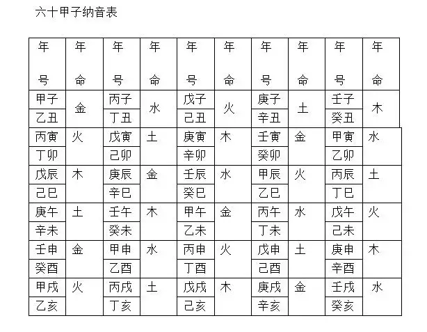 六十甲子纳音生克制化歌，纳音五行生克歌诀详解