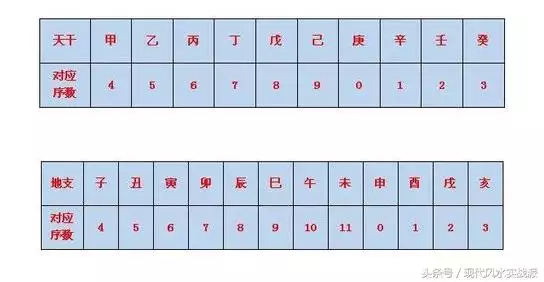 4小时八字时辰推算，八字中的时辰公式"