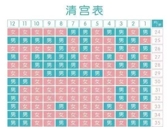 怀孕清宫表2022 年生男孩准吗，是男是女清宫表2022 准吗