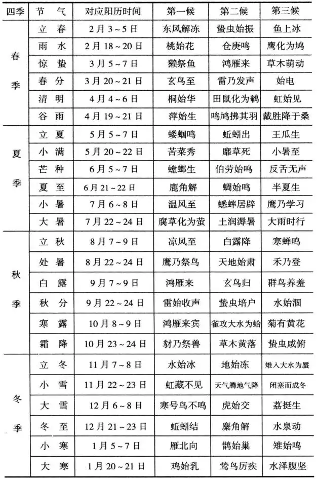 万年历生辰八字对照表二十四节气，二十四时辰对照表生辰八字