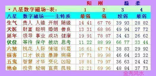 易经数字能量学手机号码测算，数字能量学手机号码测算