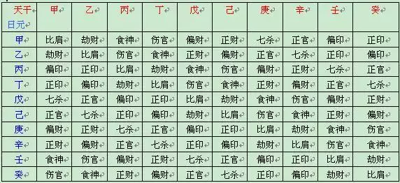 四柱八字十神查询 ，十神四柱排盘查询